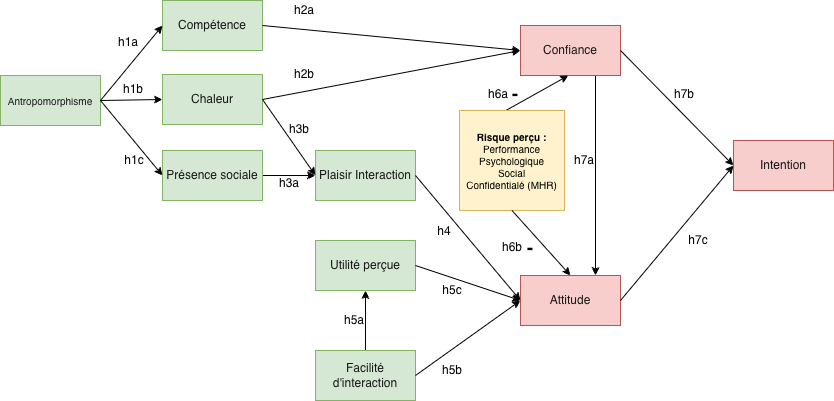 Modèle théorique de l’acceptation des robots humanoïdes