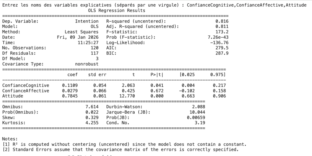 Résultats OLS Regression Results