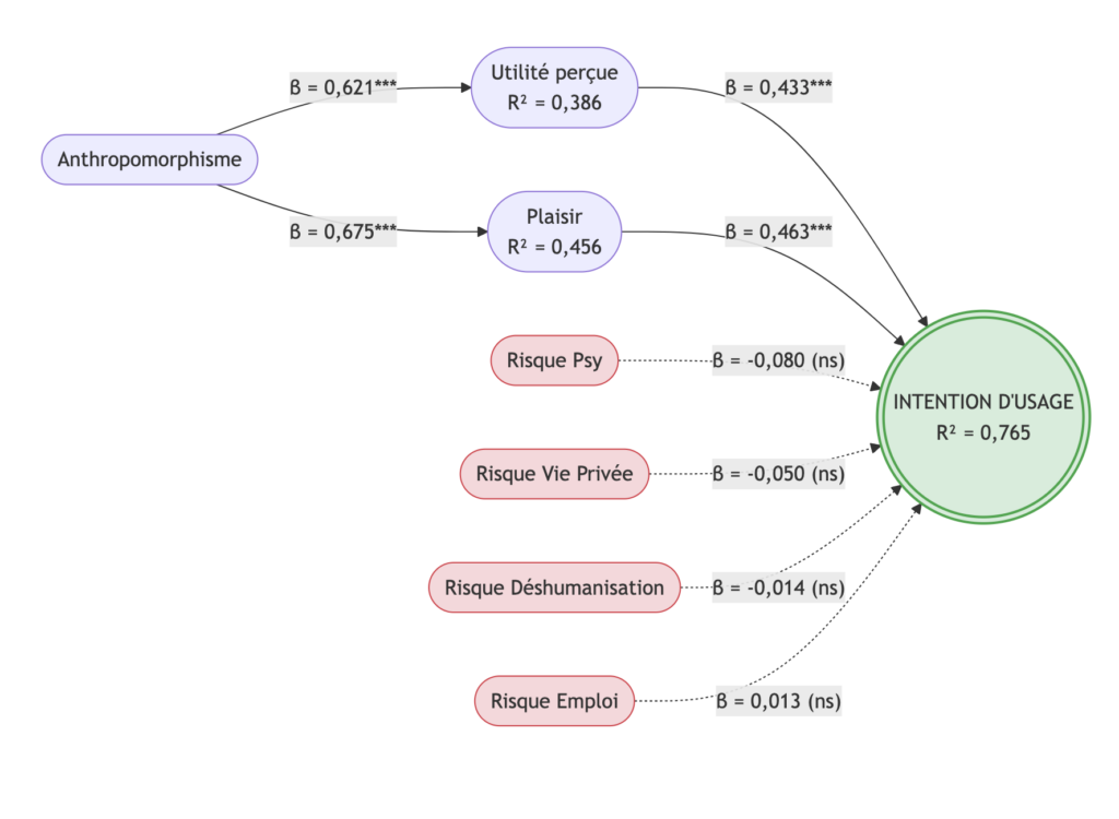 Modèle Structurel PLS-SEM