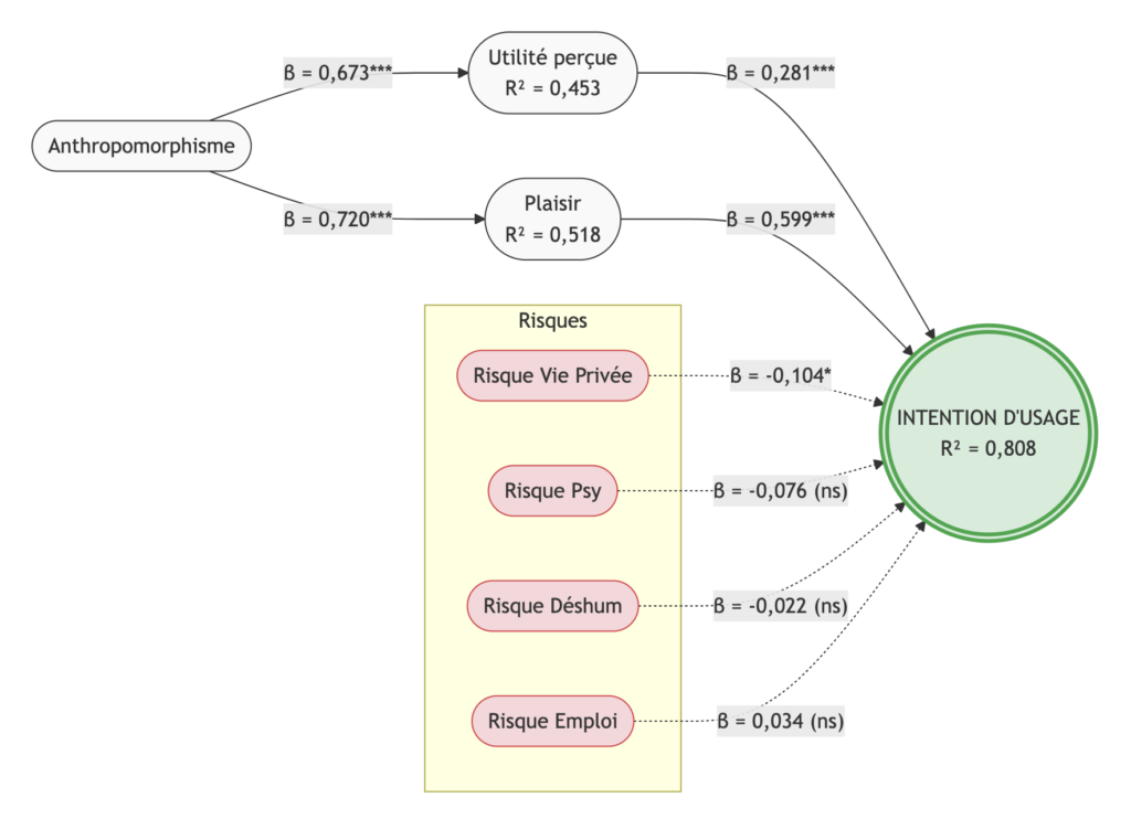 Modèle Structurel de l'Intention d'Usage