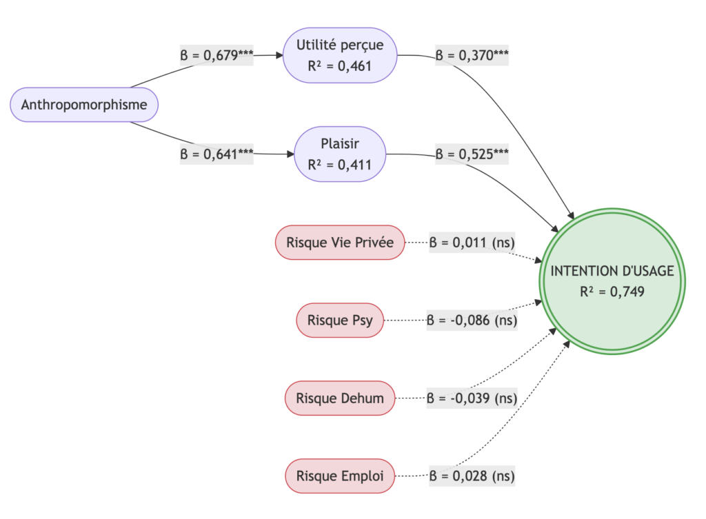Modèle Structurel PLS-SEM
